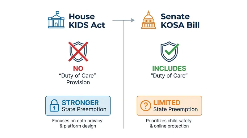 The House version of the bill stripped the 'duty of care' provision, setting up a clash with the Senate.