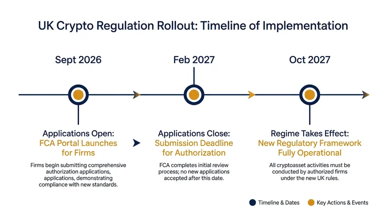 Crypto firms have until February 2027 to apply for authorization before the mandatory regime begins.