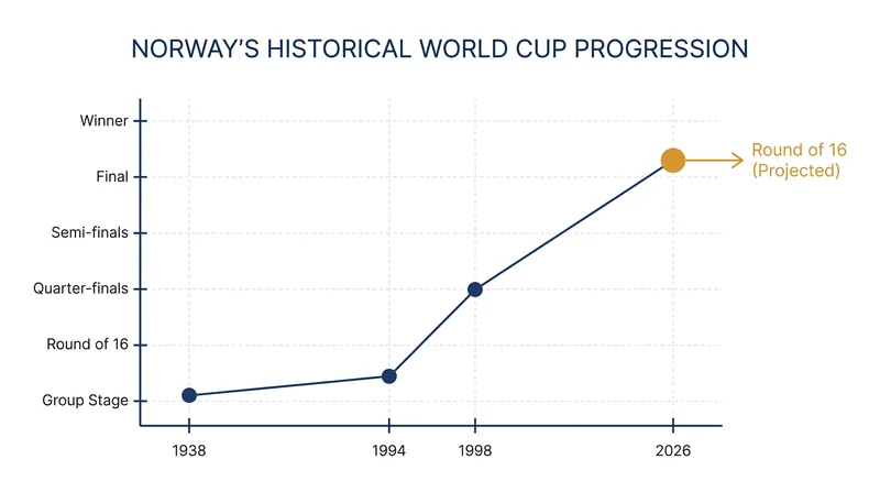 Norway's 2026 run marks their deepest advancement in men's World Cup history.