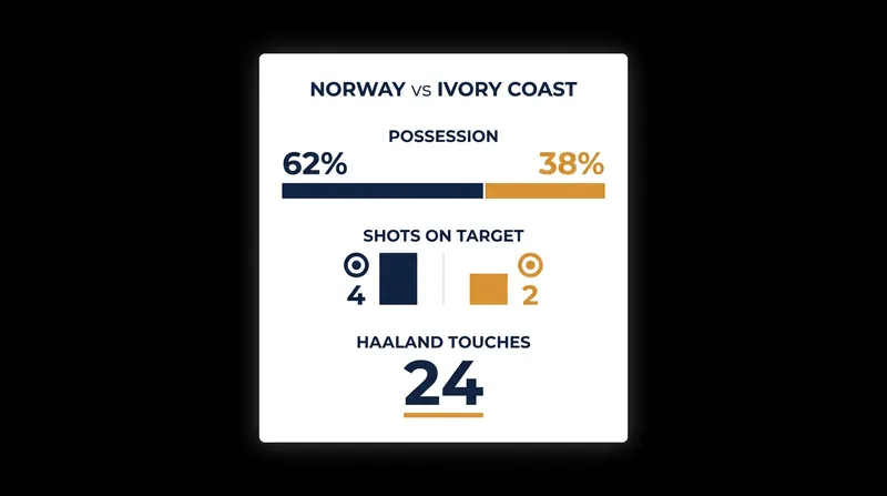 Match statistics highlight Norway's possession dominance and Ivory Coast's defensive resilience.