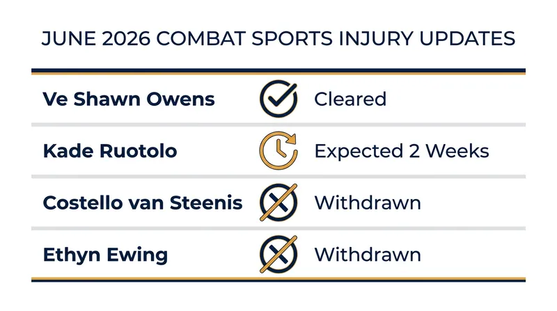 A snapshot of the latest global combat sports injury updates and return timelines.