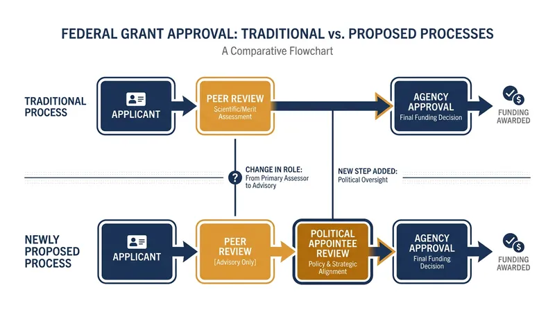 How the proposed Uniform Grants Regulation changes the path to federal funding.