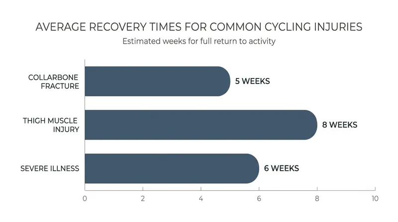Average recovery timelines for common professional cycling injuries.