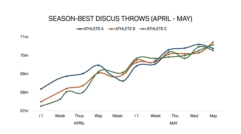 The leading trio has consistently pushed the 70-meter boundary throughout the early 2026 season.