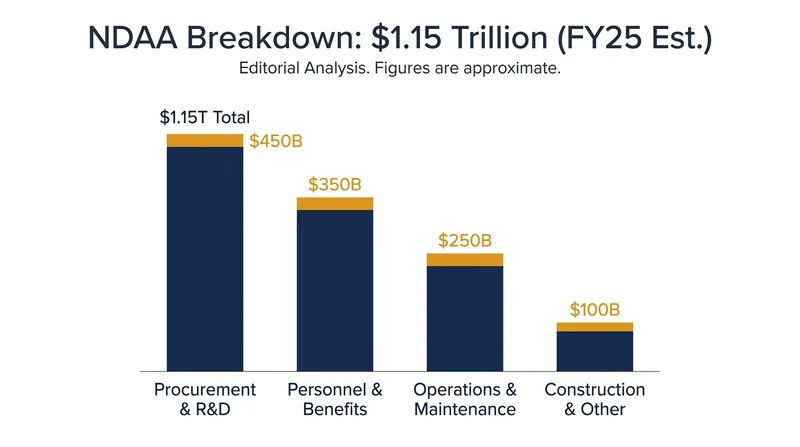 The $1.15 trillion defense policy bill is now stalled until mid-July.