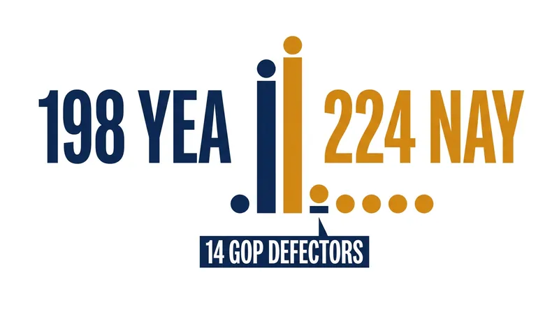 The procedural rule to advance the NDAA failed 198-224.