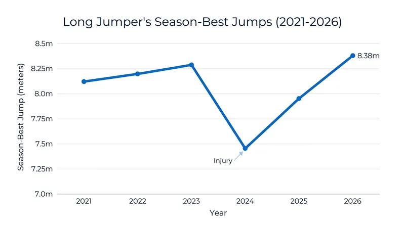 Sreeshankar's trajectory shows a complete recovery to elite distances following his 2024 absence.