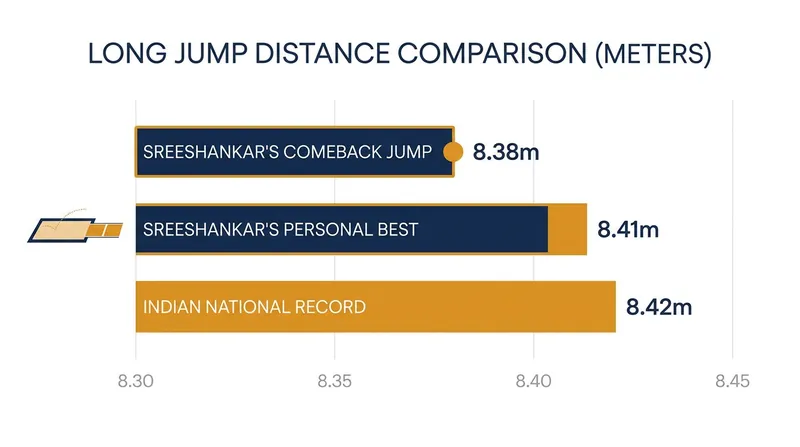 Sreeshankar's comeback jump fell just 4cm short of the Indian national record.