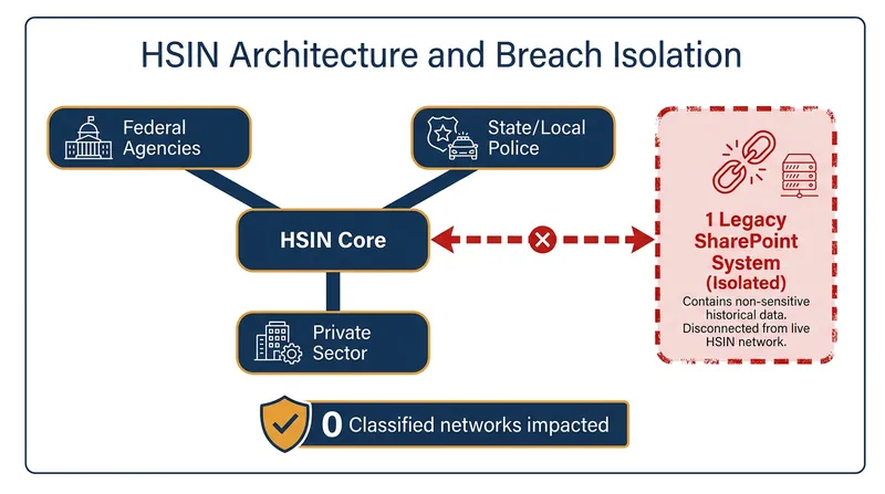 How DHS isolated the compromised legacy collaboration environment while keeping the core network operational.