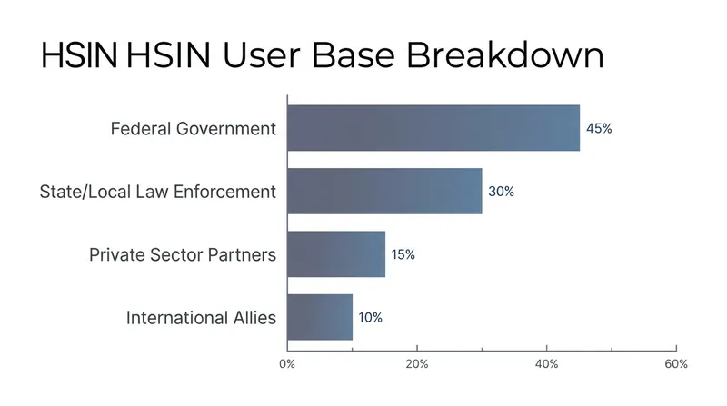 The Homeland Security Information Network connects tens of thousands of users across multiple jurisdictions.