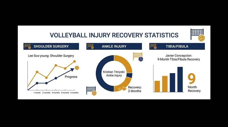 Recovery timelines and injury profiles for the summer's most notable volleyball comebacks.