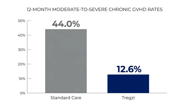 Tregzi dramatically reduced the incidence of severe chronic GVHD in the Phase 3 Precision-T trial.
