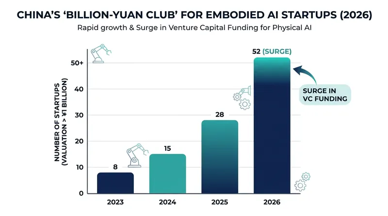 Capital is flooding into Shenzhen's robotics ecosystem as investors bet on physical AI as the next major platform shift.
