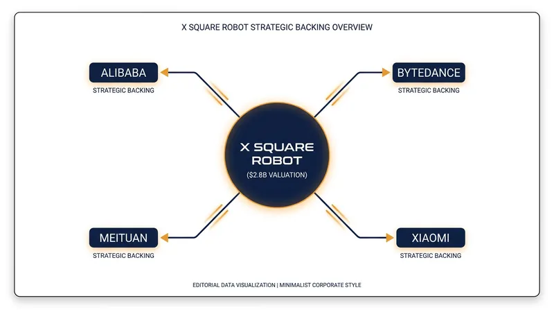 X Square Robot is the only Chinese embodied AI firm to secure lead-round backing from all four major internet giants.