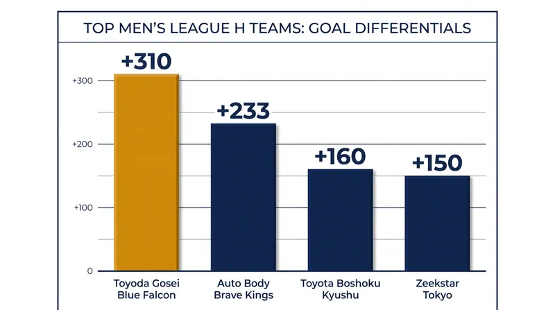 While Toyoda Gosei boasted the highest overall goal differential, the Brave Kings' offensive consistency secured the top seed.