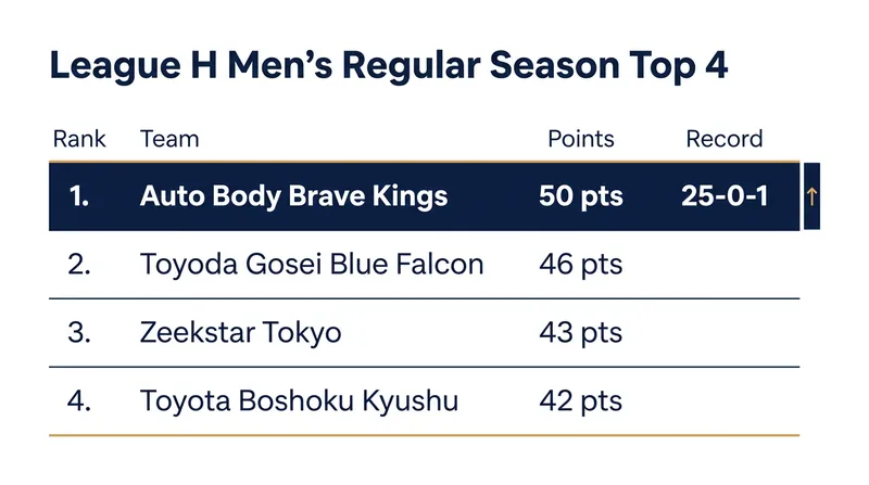 The Auto Body Brave Kings dominated the regular season, finishing with 50 points and only a single loss.