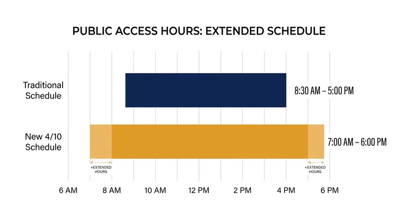 Compressed schedules often allow cities to open earlier and close later.