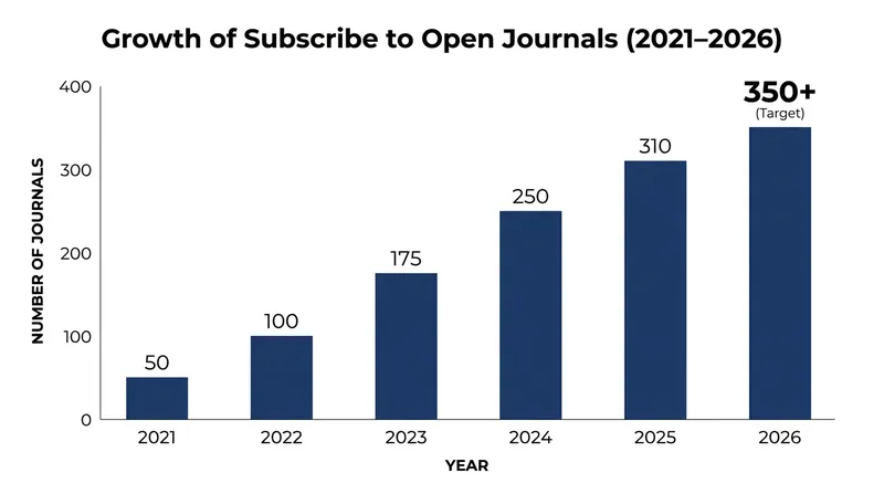 Subscribe to Open adoption has grown significantly, proving the model's viability.