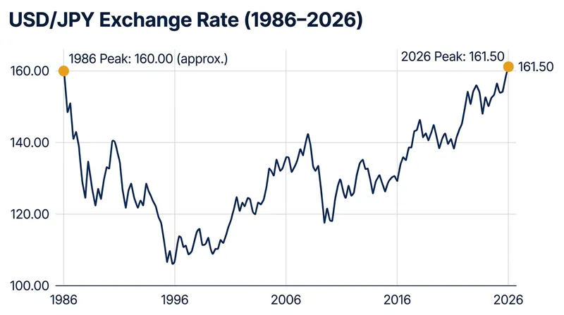 The Japanese yen has depreciated to levels not seen since the aftermath of the 1986 Plaza Accord.