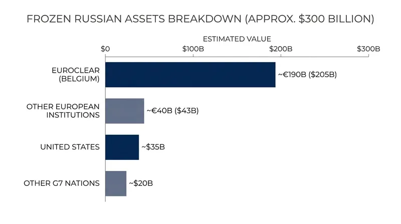 The vast majority of immobilized Russian sovereign assets are held within the European Union, primarily at Euroclear.
