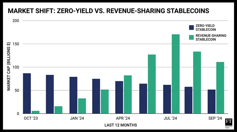 Capital is rapidly migrating from legacy stablecoins to yield-bearing alternatives.