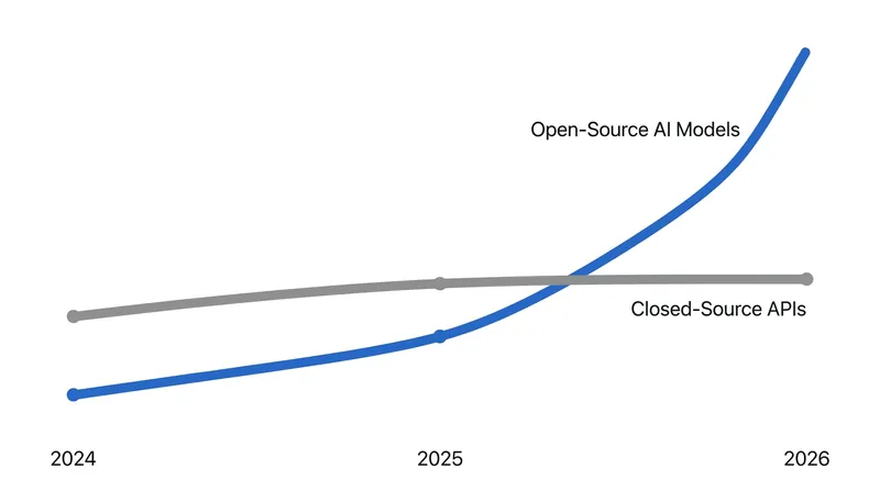 Developer adoption of open-source models has surged as Meta continues to release frontier-level infrastructure for free.