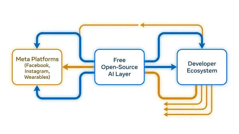 By making the foundational AI layer free, Meta incentivizes developers to build within its broader hardware and software ecosystem.