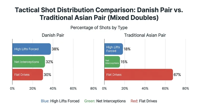Analysts point to a tactical shift in shot distribution that has allowed the Danes to neutralize faster opponents.