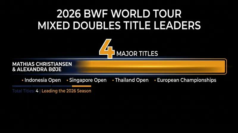 The Danish duo has amassed four major titles by the mid-point of the 2026 season.