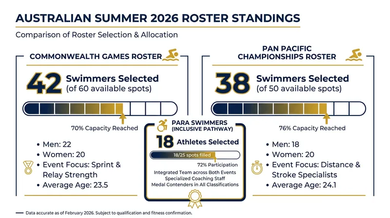 Swimming Australia has finalized its rosters for a grueling summer double-header.