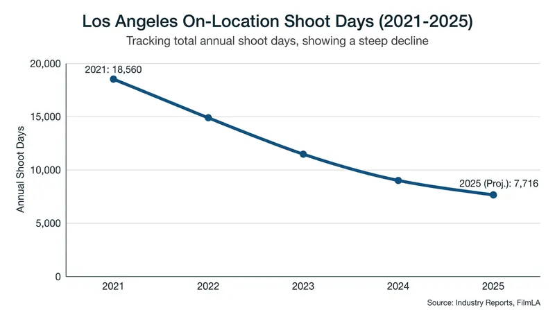 The steady decline of on-location shoot days in Los Angeles since the 2021 streaming boom.