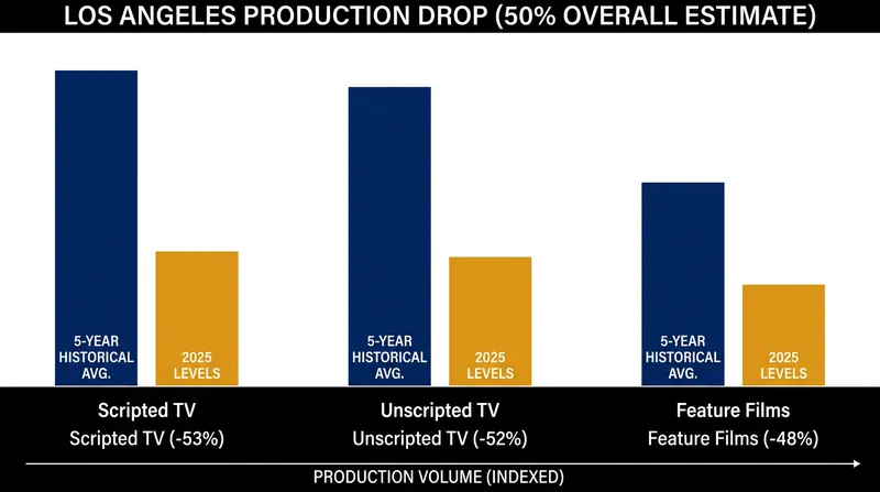 Television production has absorbed the heaviest losses compared to historical averages.