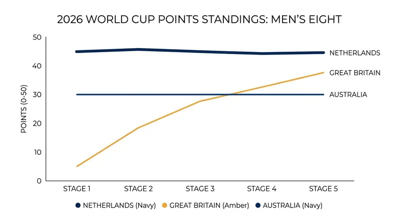 2026 Men's Eight World Cup Standings.