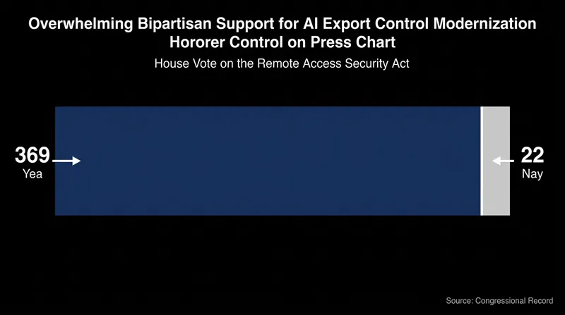 The push to secure remote AI access has garnered sweeping bipartisan support in the House.