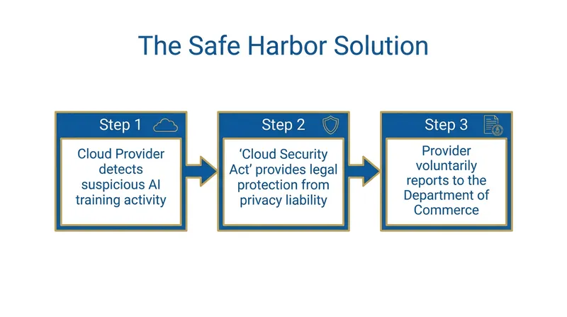 The legislation provides legal cover for cloud providers to report suspicious activity without violating privacy laws.