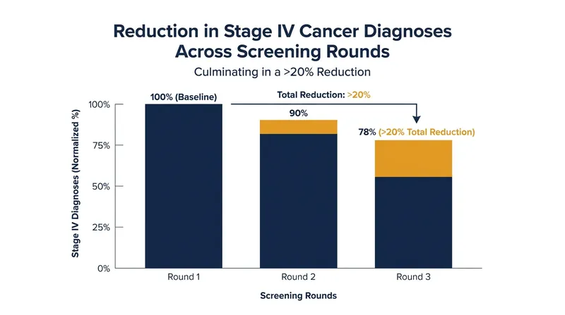 While the trial missed its combined endpoint, it successfully reduced the most advanced Stage IV cancers.