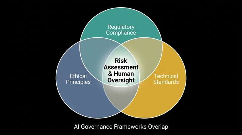 While each framework serves a different primary purpose, they share a common core of risk assessment and oversight.