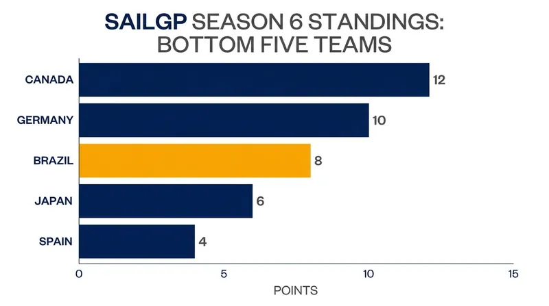 Mubadala Brazil is looking to climb out of the bottom tier of the Season 6 standings.