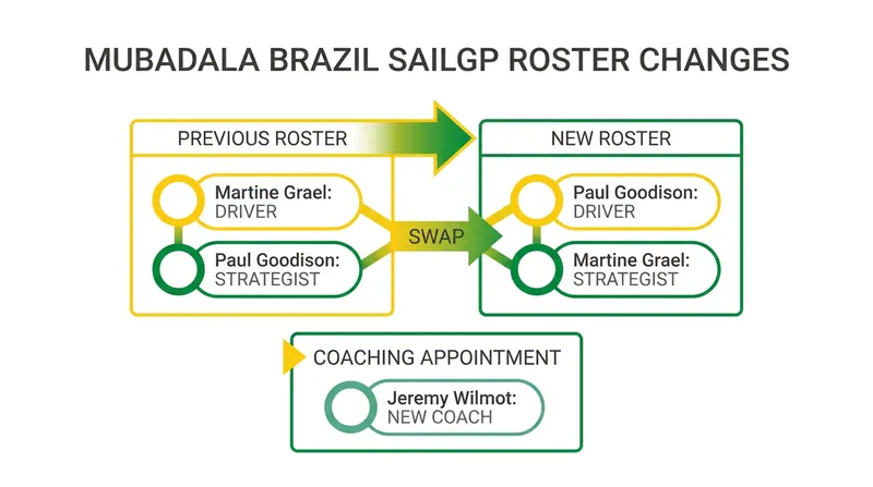Mubadala Brazil has instituted a comprehensive roster shakeup ahead of the European leg.