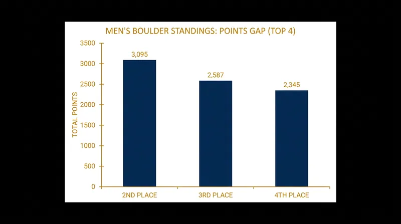The points gap between Lee, Schalck, and Van Duysen leaves the silver and bronze medals mathematically open.