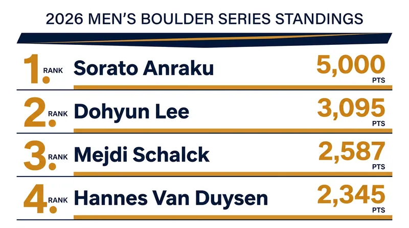 Current 2026 Men's Boulder Series standings heading into the final event.
