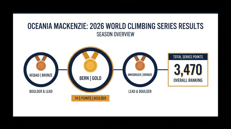 Mackenzie's 2026 midseason results have propelled her to the top of the international standings.