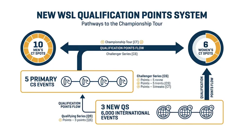 How surfers will accumulate points to qualify for the 2027 Championship Tour.