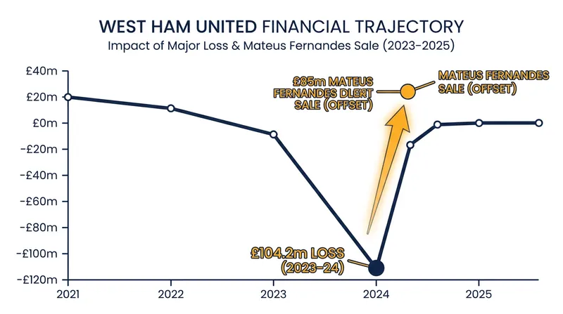 The massive transfer fee provides a vital financial lifeline for West Ham United following their relegation.
