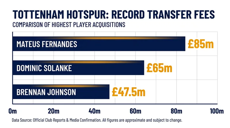 The £85 million fee shatters Tottenham's previous transfer record.