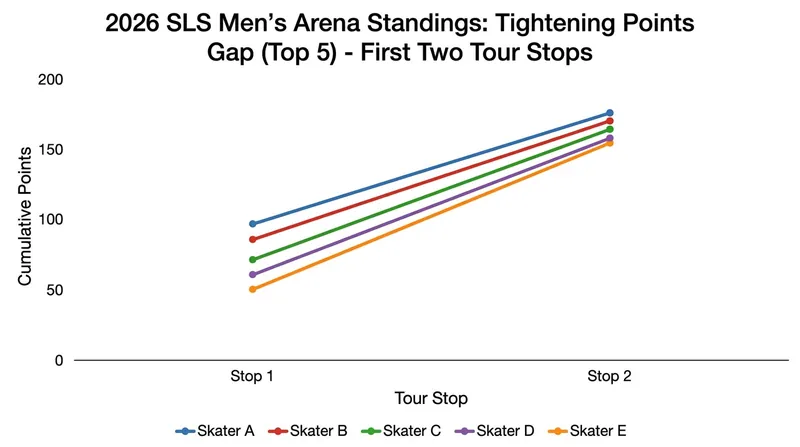 The margins separating the top contenders have tightened significantly as the tour heads toward its midway point.
