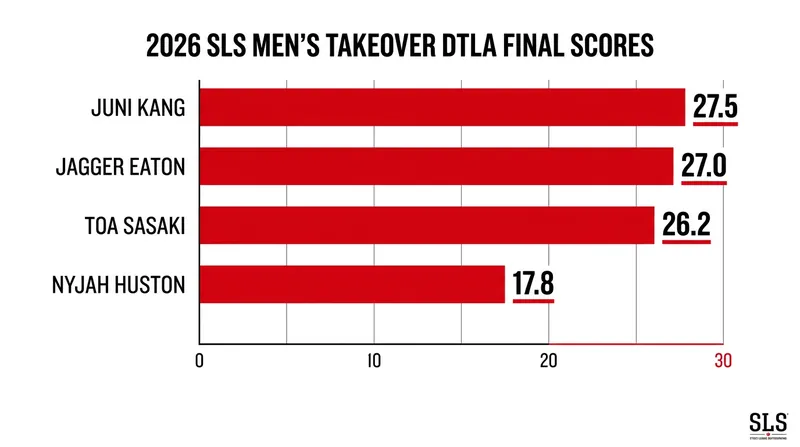 Kang narrowly edged out established veterans to claim the Takeover lead in Los Angeles.