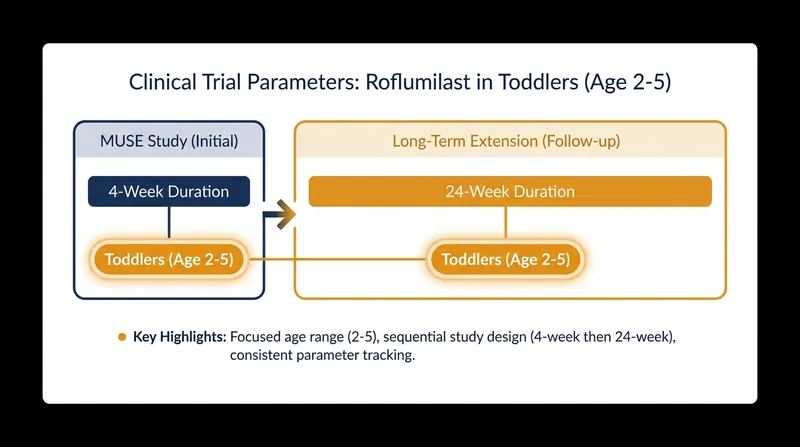 Clinical data supporting the pediatric expansion included both short-term maximal exposure studies and a 24-week safety extension.