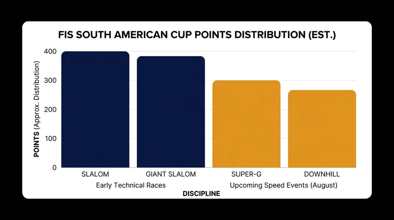 The upcoming speed events in Chile will introduce a massive pool of points, threatening the current technical leaders.