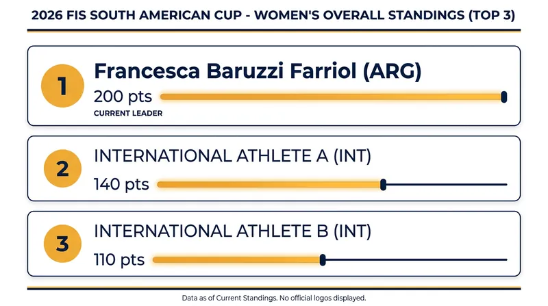 Current Women's Overall Standings following the opening technical races at Cerro Castor.